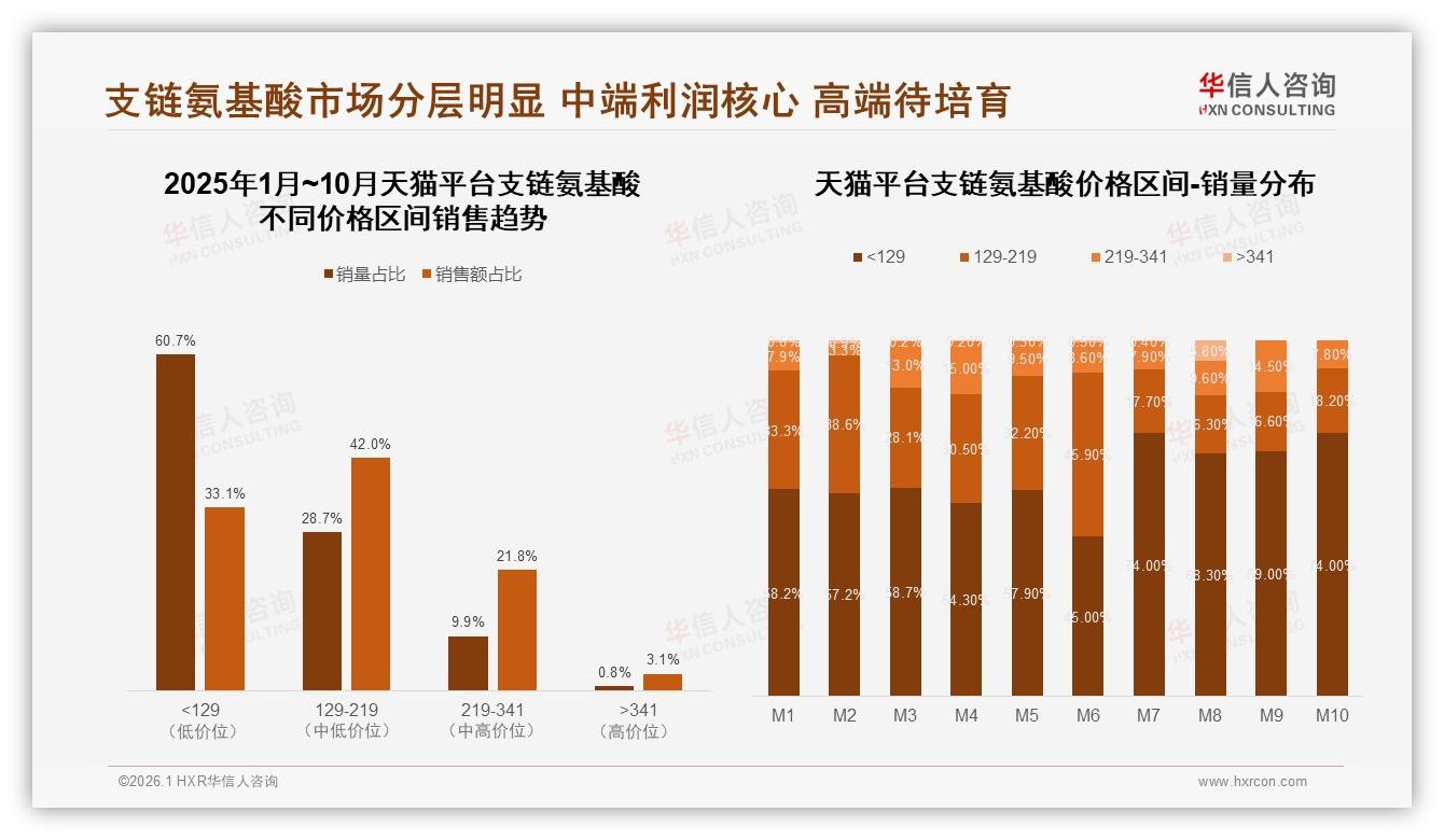华信人咨询消费研究：中端价格129~219元贡献42%销售额成利润核心，高低两端分化-2026年1月-支链氨基酸-38