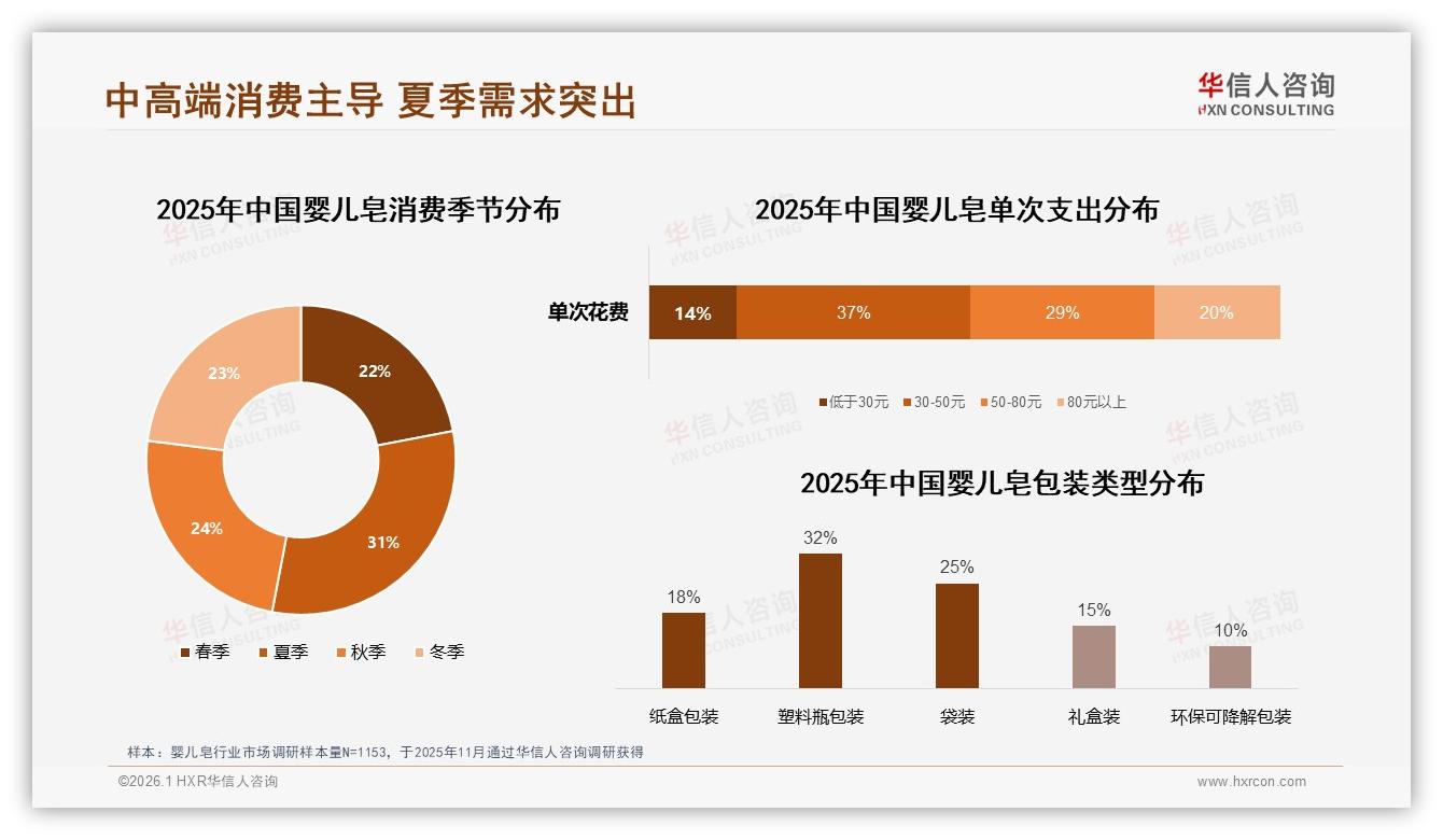 婴儿皂中端规格200到300克占30%最畅销，品牌如何抢滩——华信人咨询白皮书指出-2026年1月-婴儿皂-38