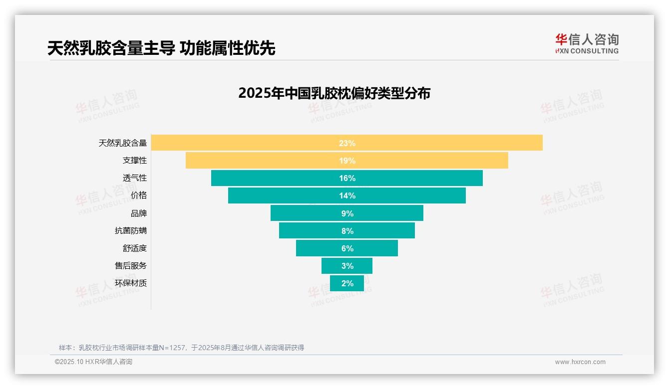 决策参考：华信人咨询报告强调改善颈椎不适27%成核心购买原因-2025年10月-乳胶枕-38