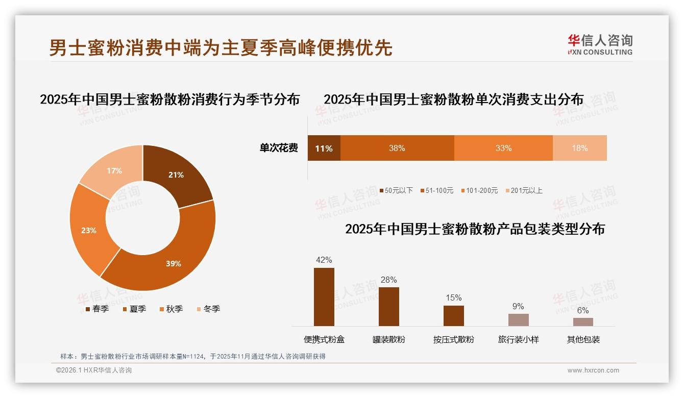 华信人咨询年度复盘：39%夏季销售峰值，男士蜜粉散粉控油季引爆在即——华信人咨询研究报告精选-2026年1月-男士蜜粉散粉-38