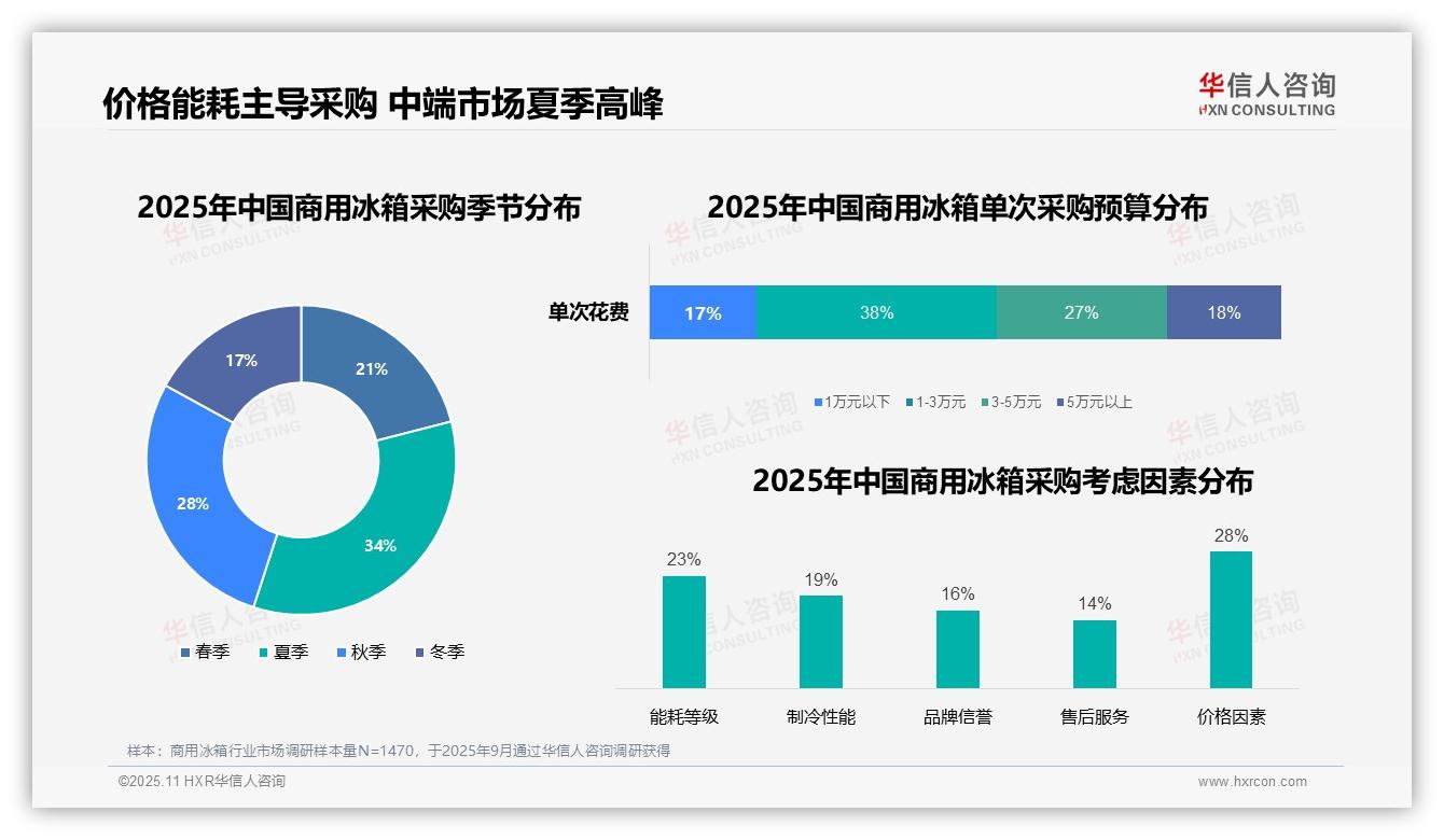 商用冰箱存量替换需求达31%——华信人咨询趋势报告摘要-2025年11月-商用冰箱-38