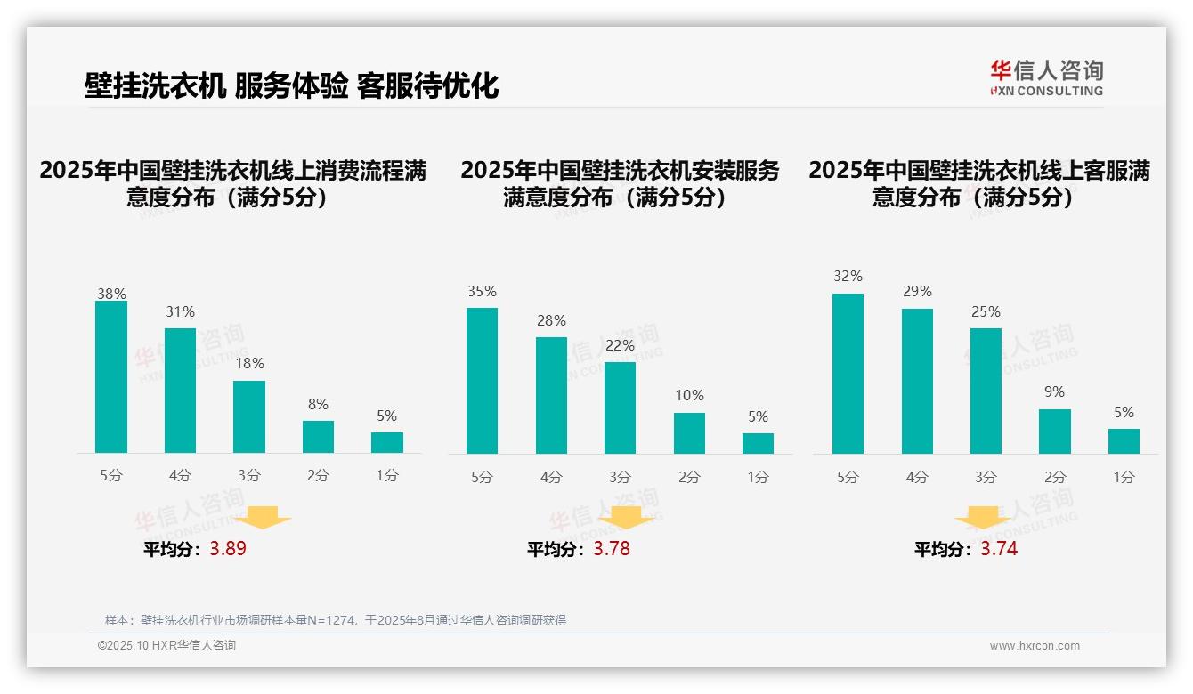社交媒体广告35%主导消费信息，该趋势获华信人咨询报告支持-2025年10月-壁挂洗衣机-38