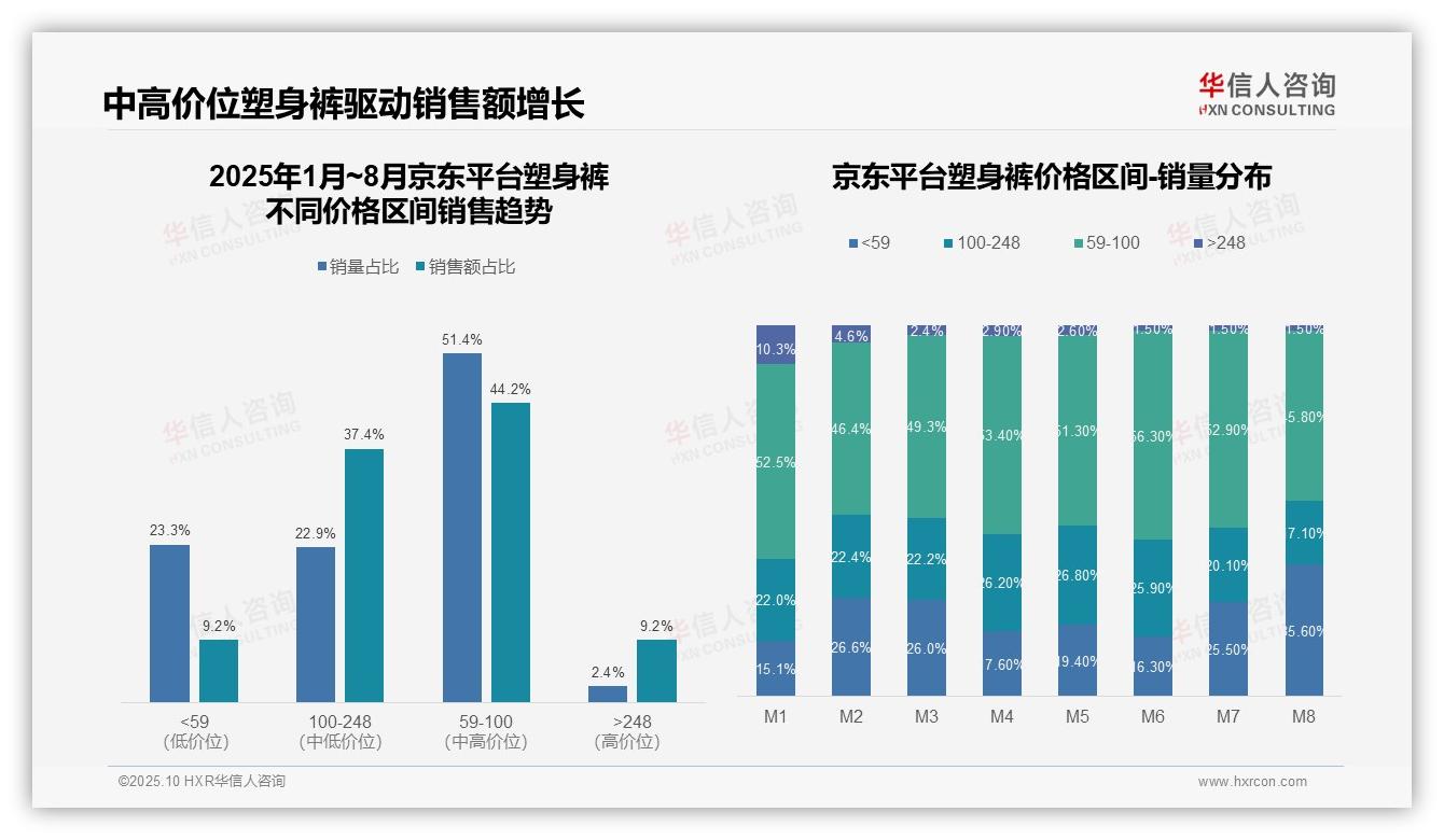 塑身裤低价销量占比达50%——引自华信人咨询消费者调研报告-2025年10月-塑身裤-38