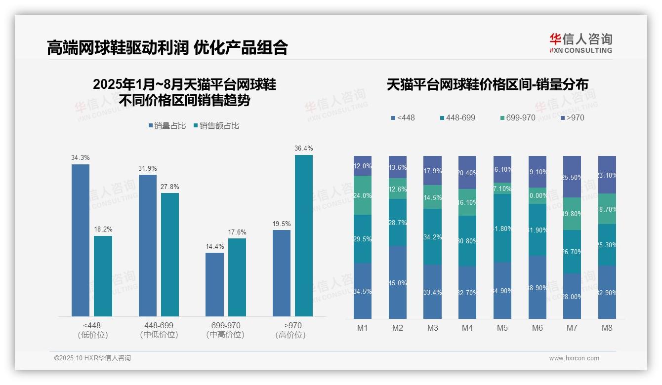 高端网球鞋销售额占比36.4%驱动利润增长——华信人咨询市场研究报告-2025年10月-网球鞋-38
