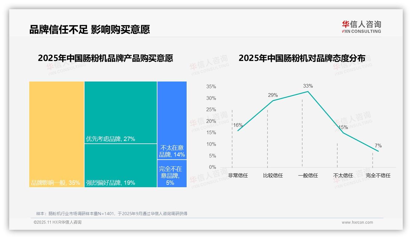 华信人咨询报告出炉，指出32%消费者因质量问题更换肠粉机品牌-2025年11月-肠粉机-38