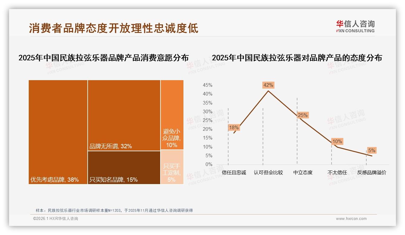 华信人咨询市场扫描：38%消费者优先考虑品牌，民族拉弦乐器忠诚度仍待提升-2026年1月-民族拉弦乐器-38