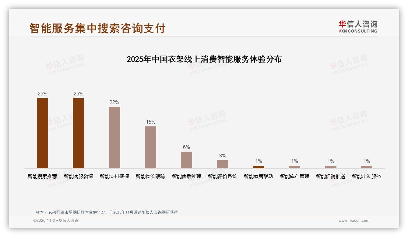 63%低度促销依赖，华信人咨询白皮书指出：涨价10%后仍有58%继续购买-2026年1月-衣架-38