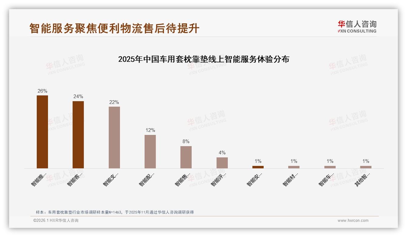 智能推荐26%车用套枕靠垫数字体验刚需，华信人咨询专题解读：智能配送与售后仅占12%和8%-2026年1月-车用套枕靠垫-38