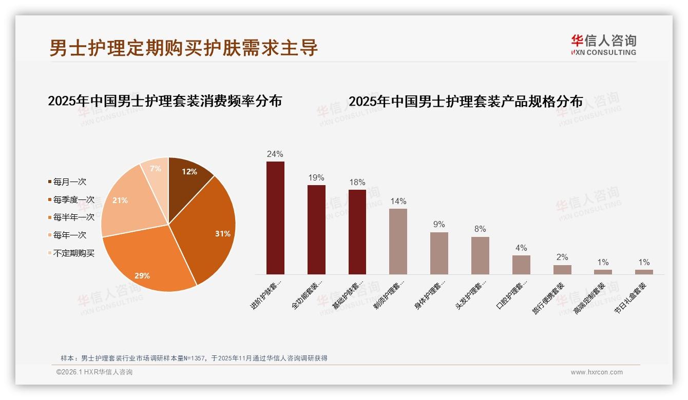 华信人咨询男士护理套装趋势报告：夏季31%销售高峰，环保包装32%最受欢迎-2026年1月-男士护理套装-38