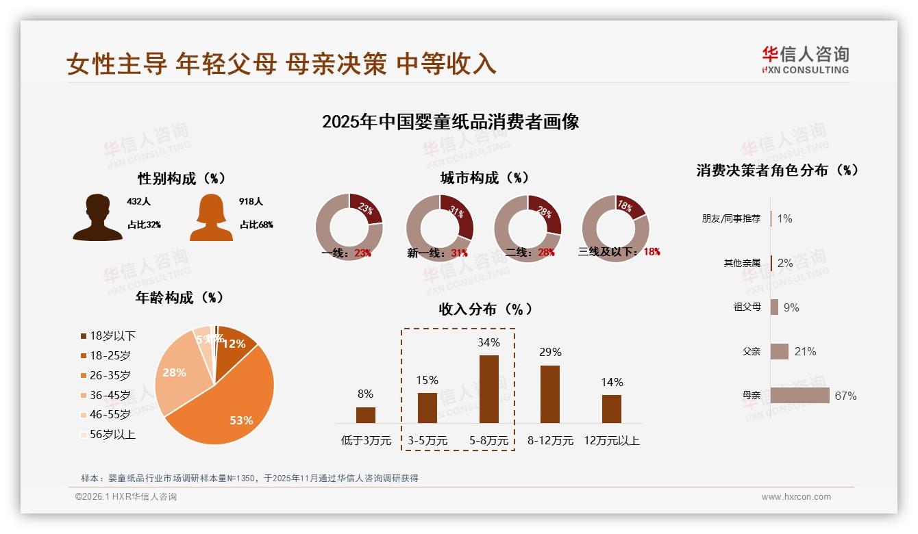 华信人咨询品类洞察：70%以上复购率占73%婴童纸品市场，锁定会员制稳客-2026年1月-婴童纸品-38