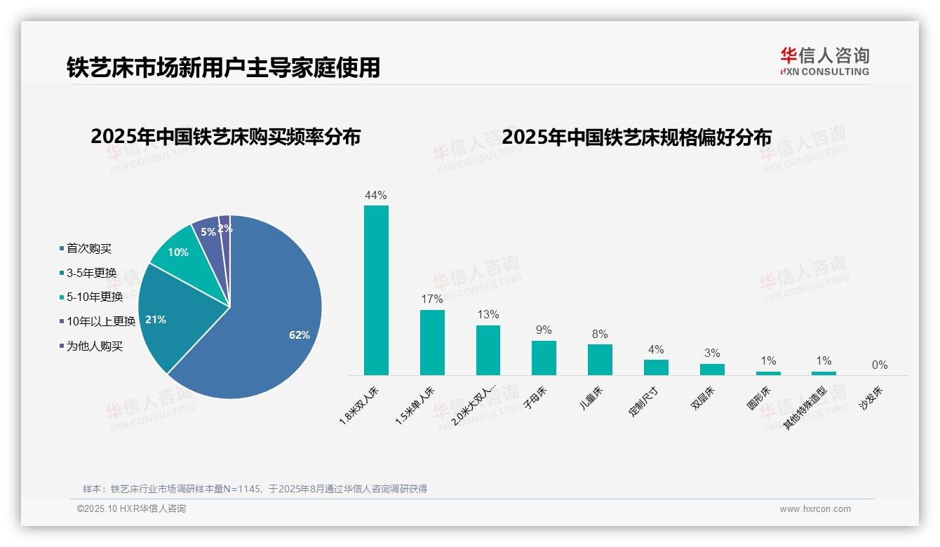 62%消费者首次购买铁艺床，华信人咨询报告给出权威数据-2025年10月-铁艺床-38