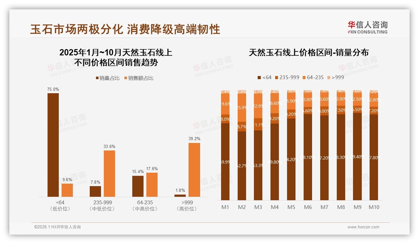 天然玉石300~800元价格带占42%，中端为王——华信人咨询权威发布-2026年1月-天然玉石-38