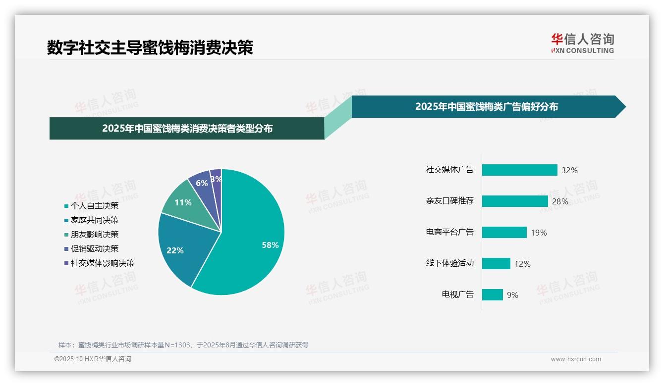 32%蜜饯梅类消费者偏好社交媒体广告，华信人咨询报告给出权威数据-2025年10月-蜜饯梅类-38