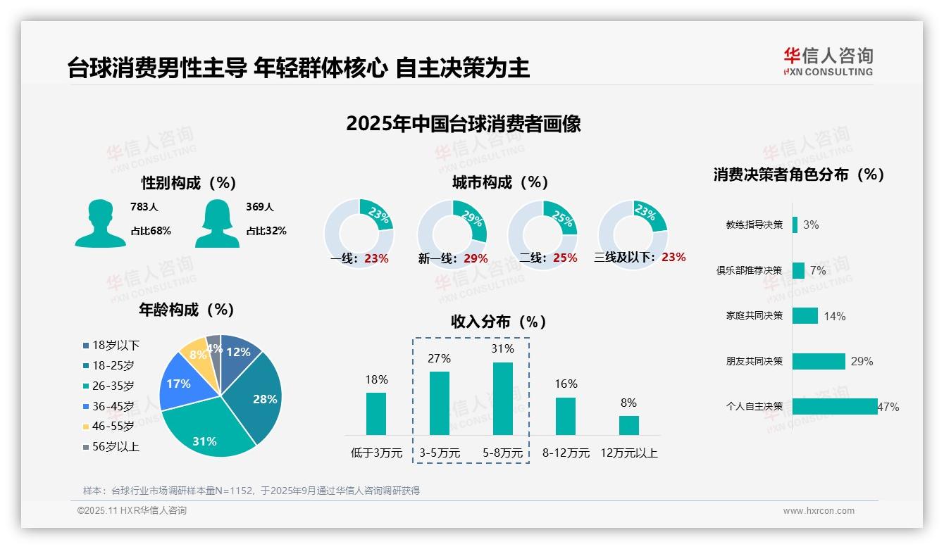 行业风向：华信人咨询报告提出68%台球消费者为男性-2025年11月-台球-38