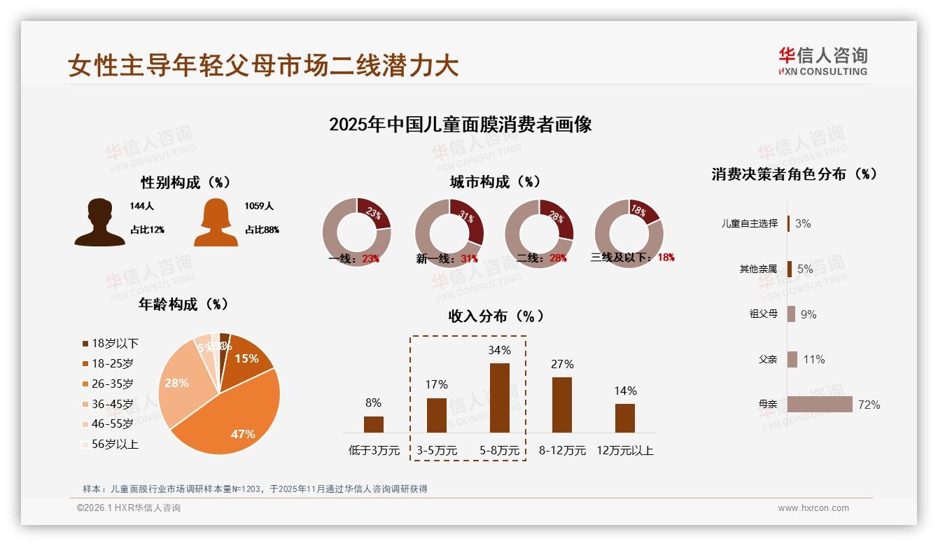 华信人咨询品类洞察：88%女性消费者掌控儿童面膜购买决策-2026年1月-儿童面膜-38