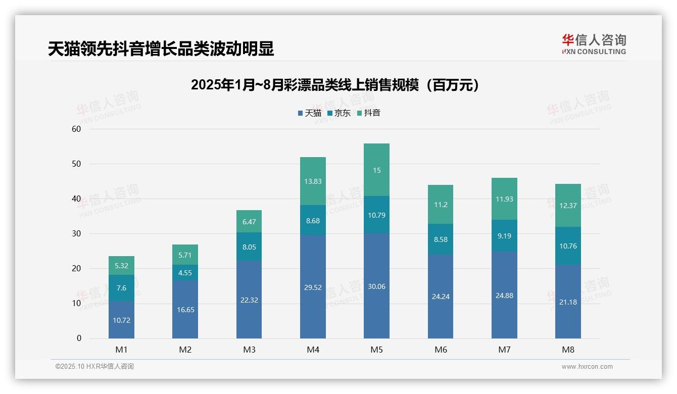 抖音彩漂销售额同比激增132%——华信人咨询独家报告-2025年10月-彩漂-38