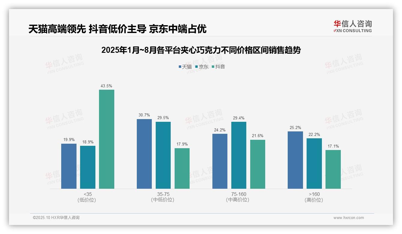 夹心巧克力低价销量占比66.9%——华信人咨询报告深度解析-2025年10月-夹心巧克力-38