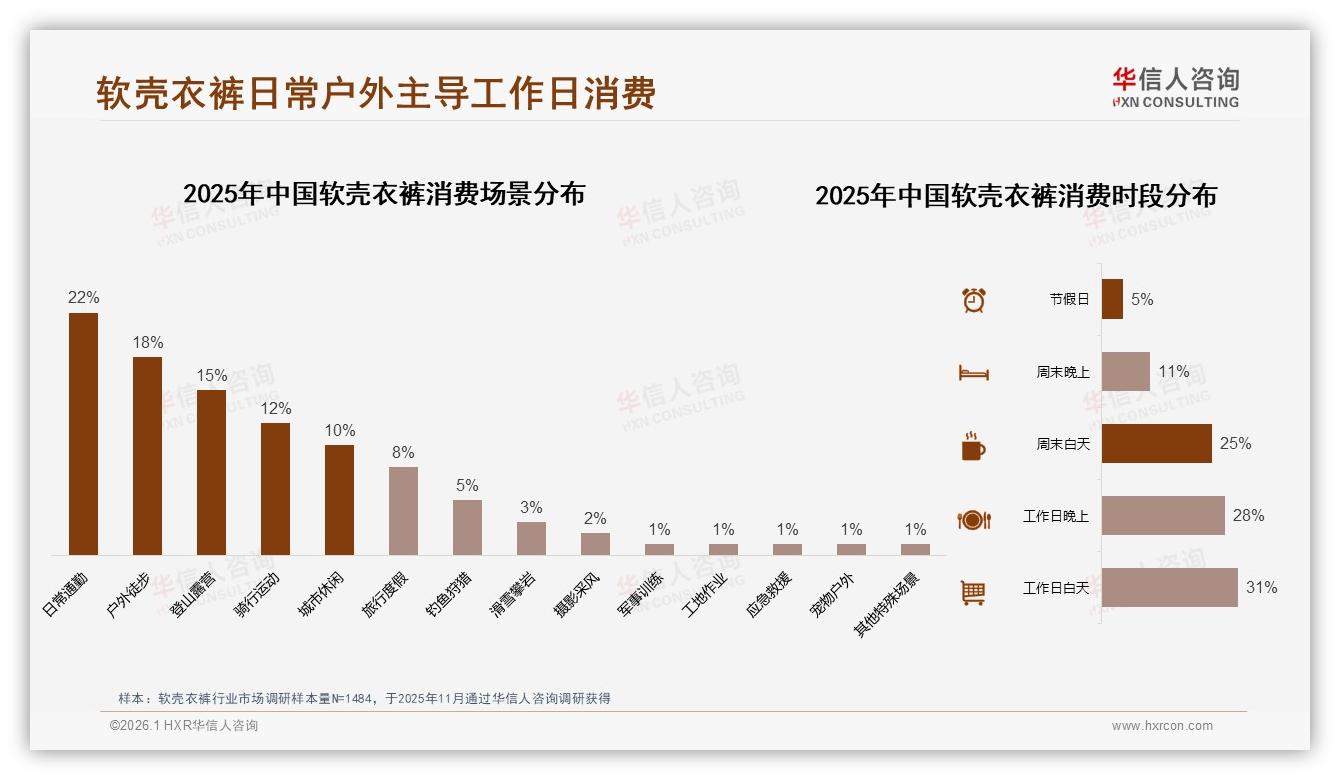华信人咨询软壳衣裤趋势报告：74%用户年购1~3次，夹克长裤套装占77%成黄金组合-2026年1月-软壳衣裤-38