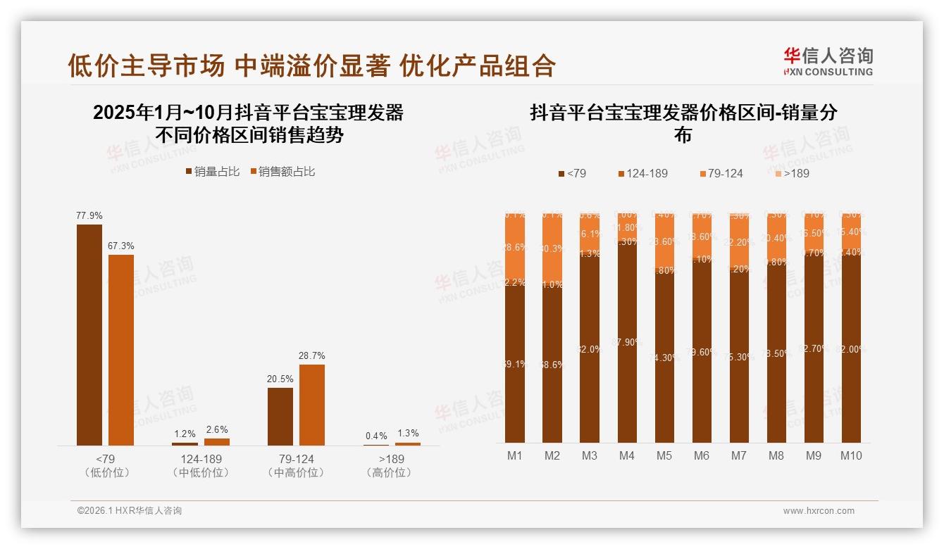 67%销售额来自天猫京东，宝宝理发器渠道两极分化——华信人咨询权威发布-2026年1月-宝宝理发器-38