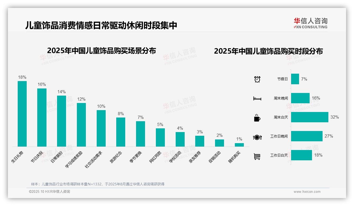 35%消费者偏好中等价位儿童饰品：这一结论来自华信人咨询权威报告-2025年10月-儿童饰品-38