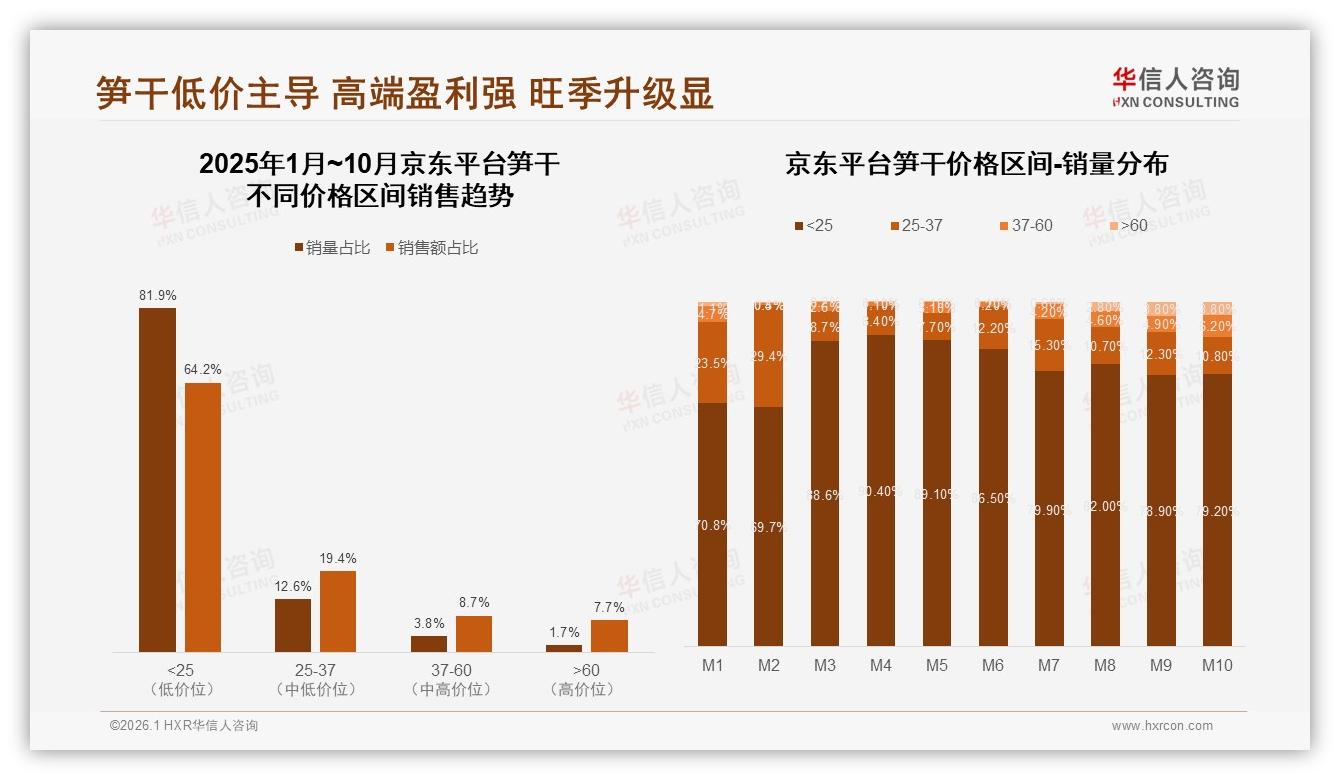 华信人咨询笋干趋势报告：26~45岁占比59%家庭健康场景驱动笋干消费-2026年1月-笋干-38