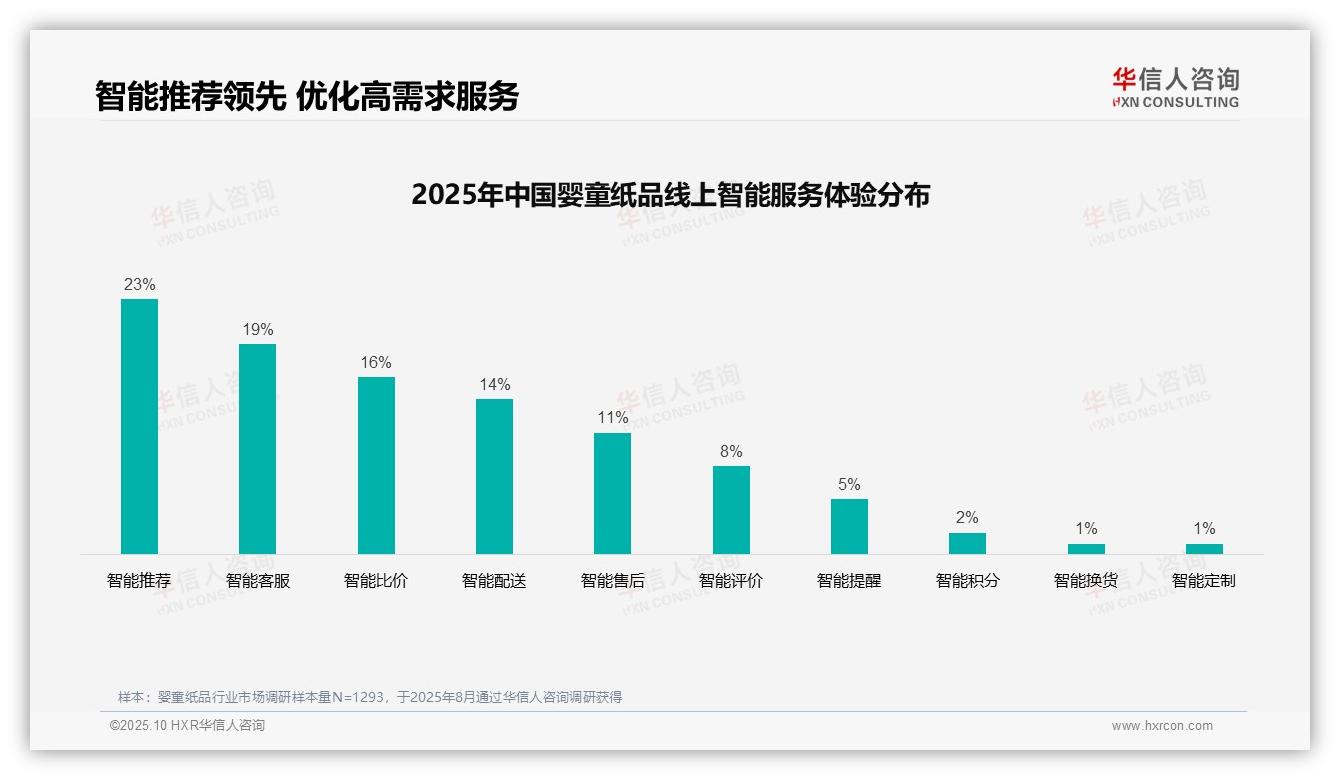 重磅发现：口碑推荐占比36%主导消费决策，华信人咨询报告发布-2025年10月-婴童纸品-38