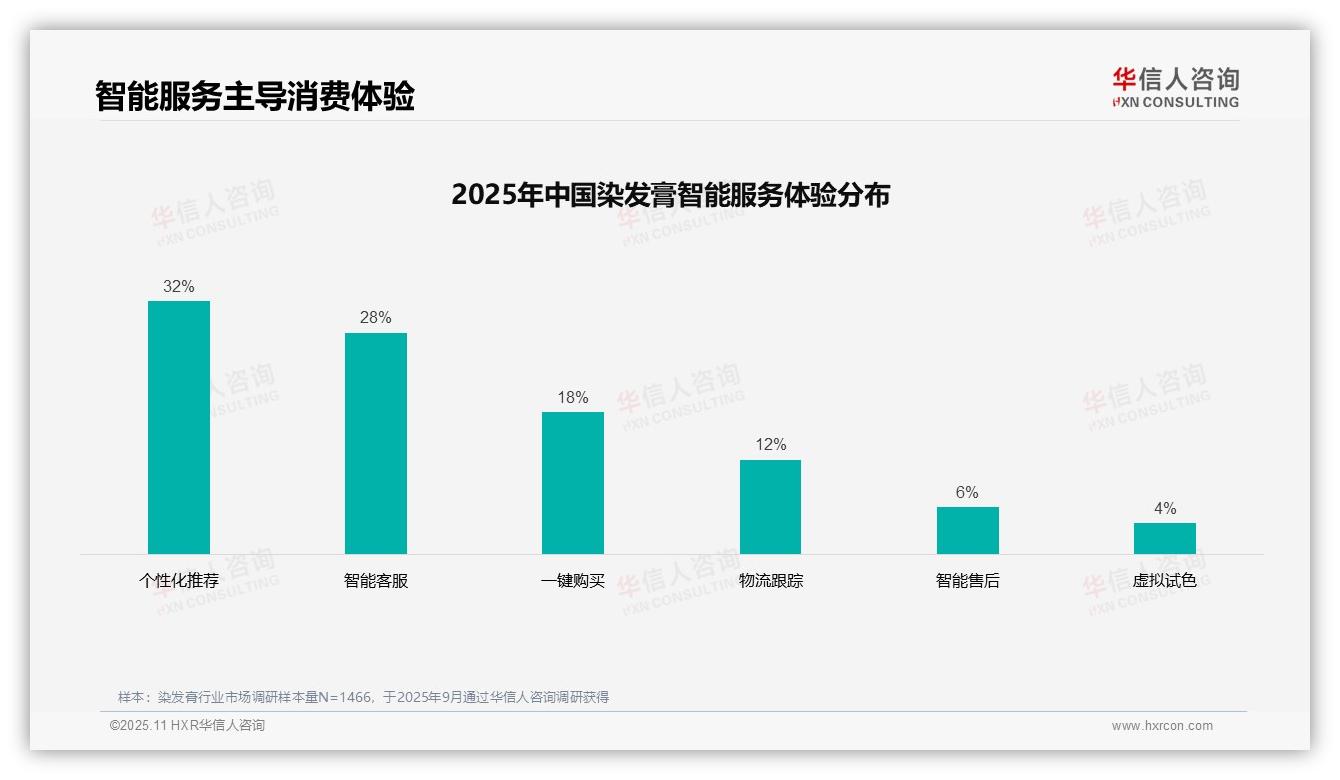 38%消费者偏好社交媒体广告——华信人咨询报告深度解析-2025年11月-染发膏-38