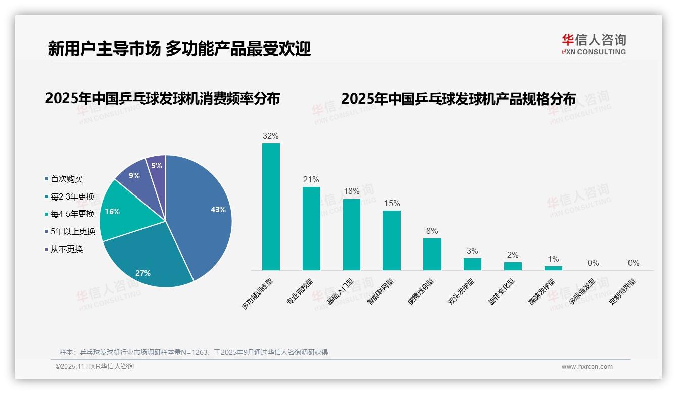 68%乒乓球发球机消费者为男性——引自华信人咨询消费者调研报告-2025年11月-乒乓球发球机-38