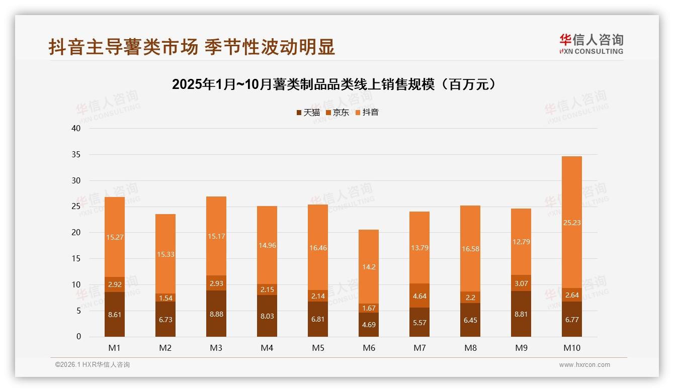 62%消费者只买5到20元薯类制品，华信人咨询白皮书指出：价格带定生死-2026年1月-薯类制品-38