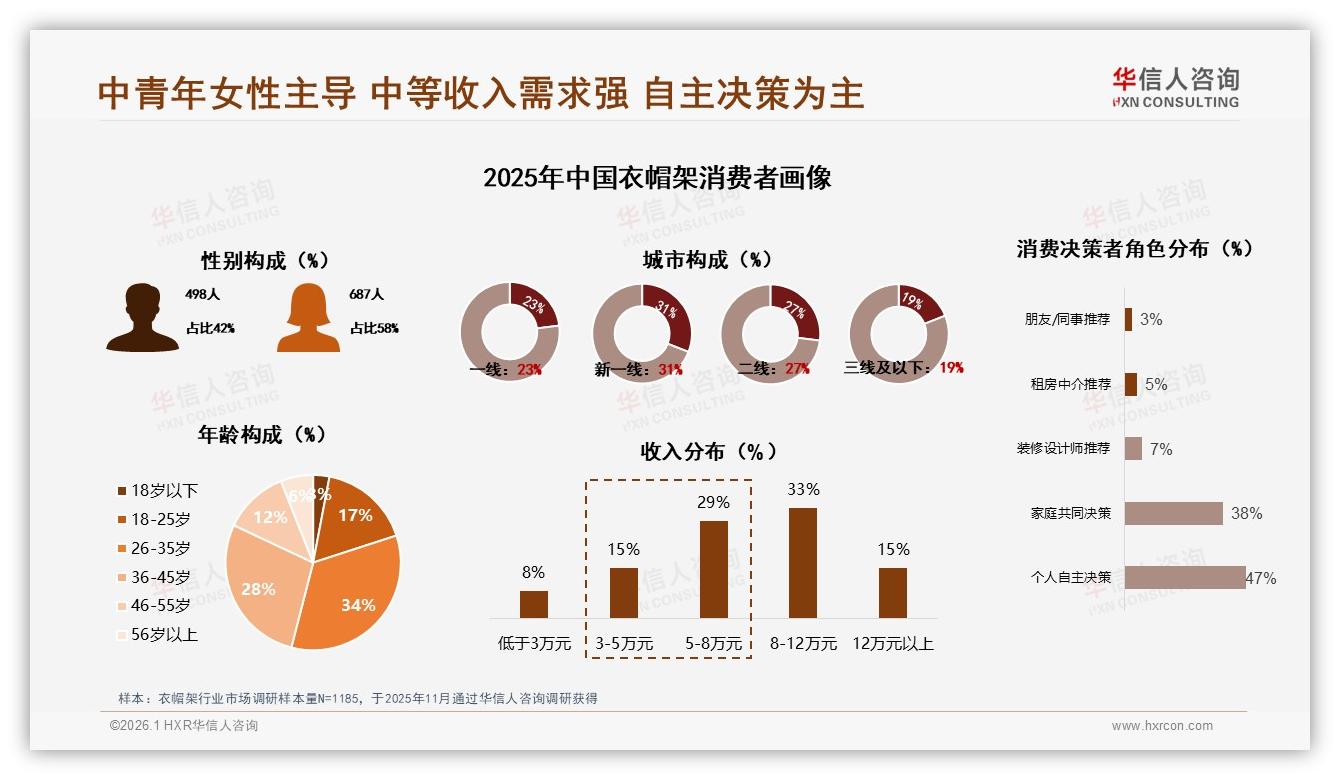 华信人咨询数据洞察：41%消费者1至2年购一次衣帽架，落地多杆单杆66%规格占主流-2026年1月-衣帽架-38