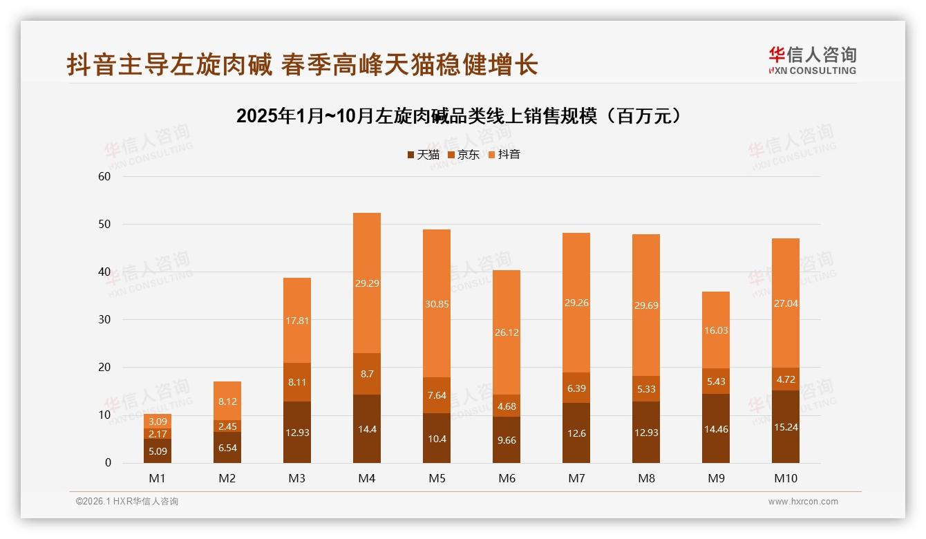 抖音57%销售占比碾压天猫，左旋肉碱直播红利进入收割期——华信人咨询趋势雷达报告-2026年1月-左旋肉碱-38