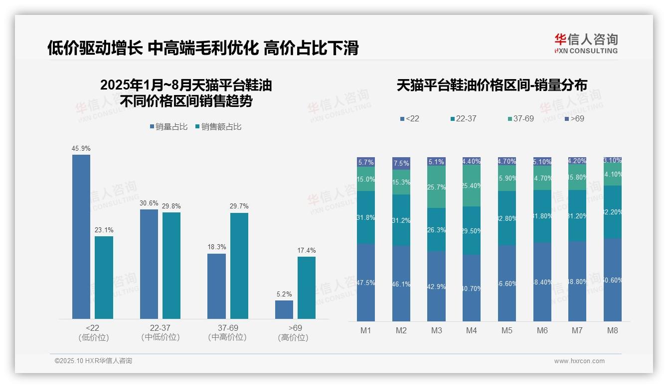 重磅发现：天猫中高端鞋油销量占比59.5%，华信人咨询报告发布-2025年10月-鞋油-38
