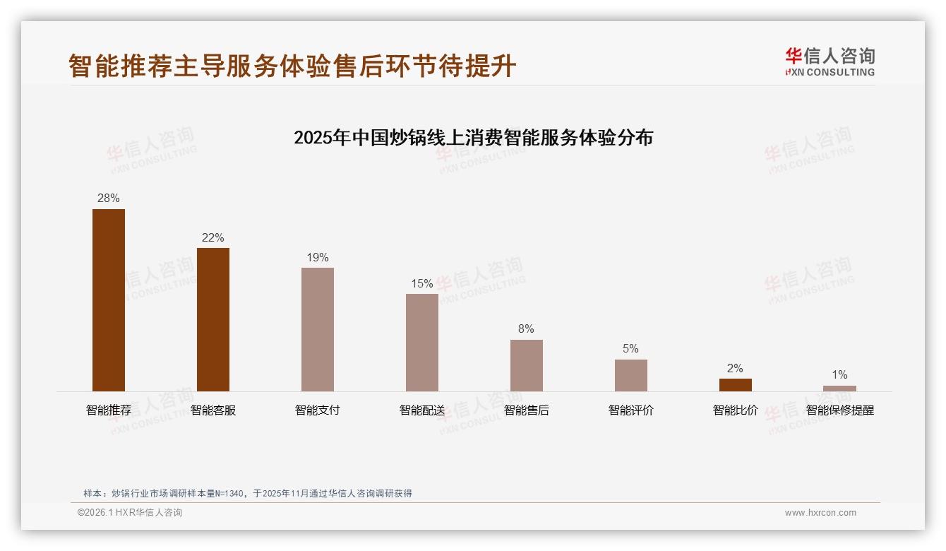 78%消费者选国产炒锅，华信人咨询白皮书指出：价格敏感型占31%品质优先型占28%-2026年1月-炒锅-38