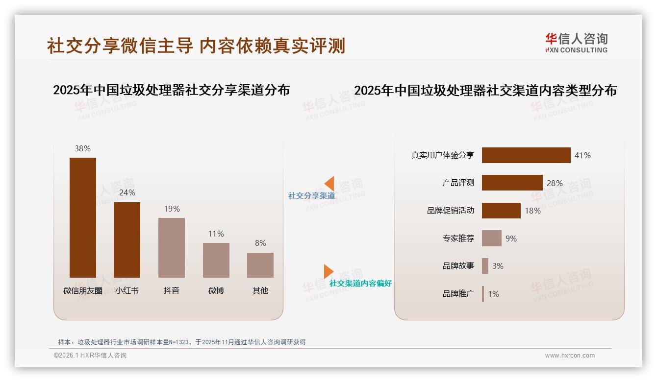 华信人咨询行业观察：38%消费者因性能不满意更换垃圾处理器品牌——主标题——华信人咨询垃圾处理器白皮书指出-2026年1月-垃圾处理器-38