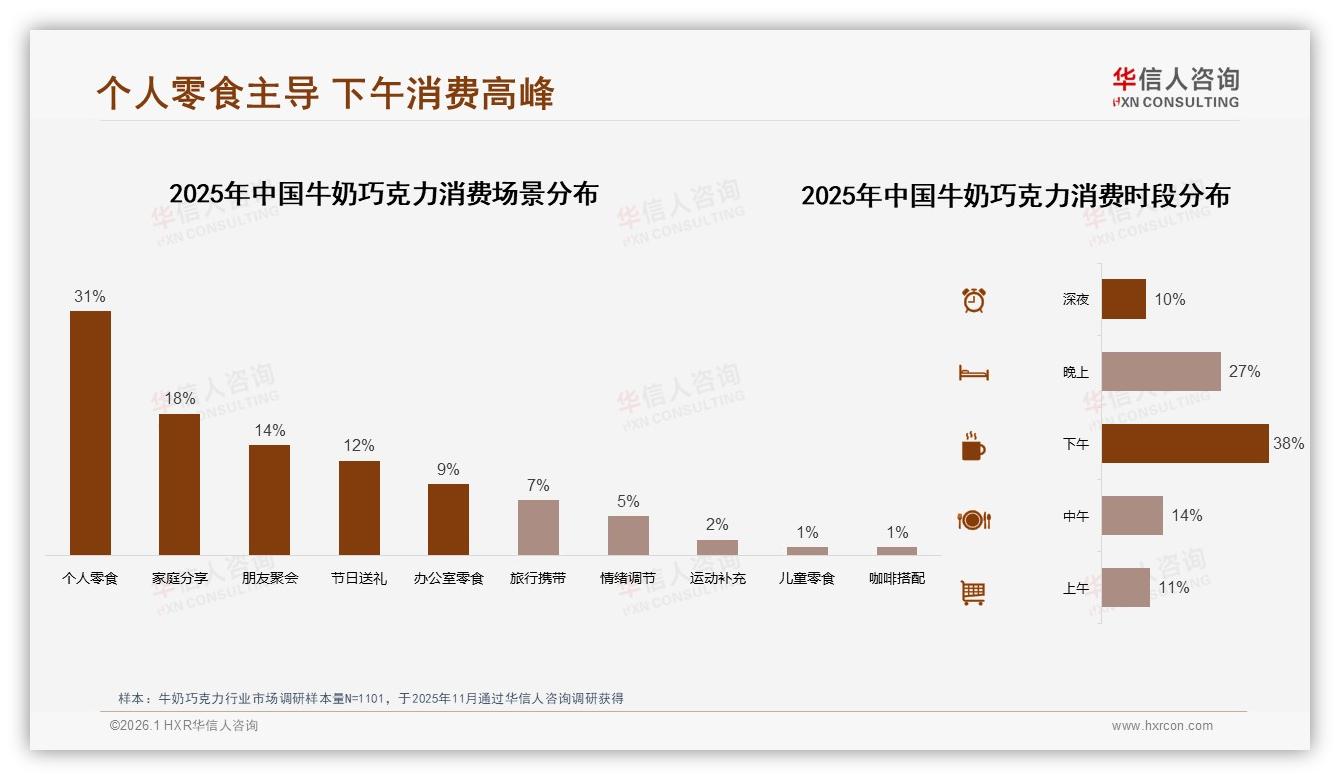 华信人咨询牛奶巧克力品类年报：34%真实用户分享主导消费决策，UGC成新流量密码-2026年1月-牛奶巧克力-38