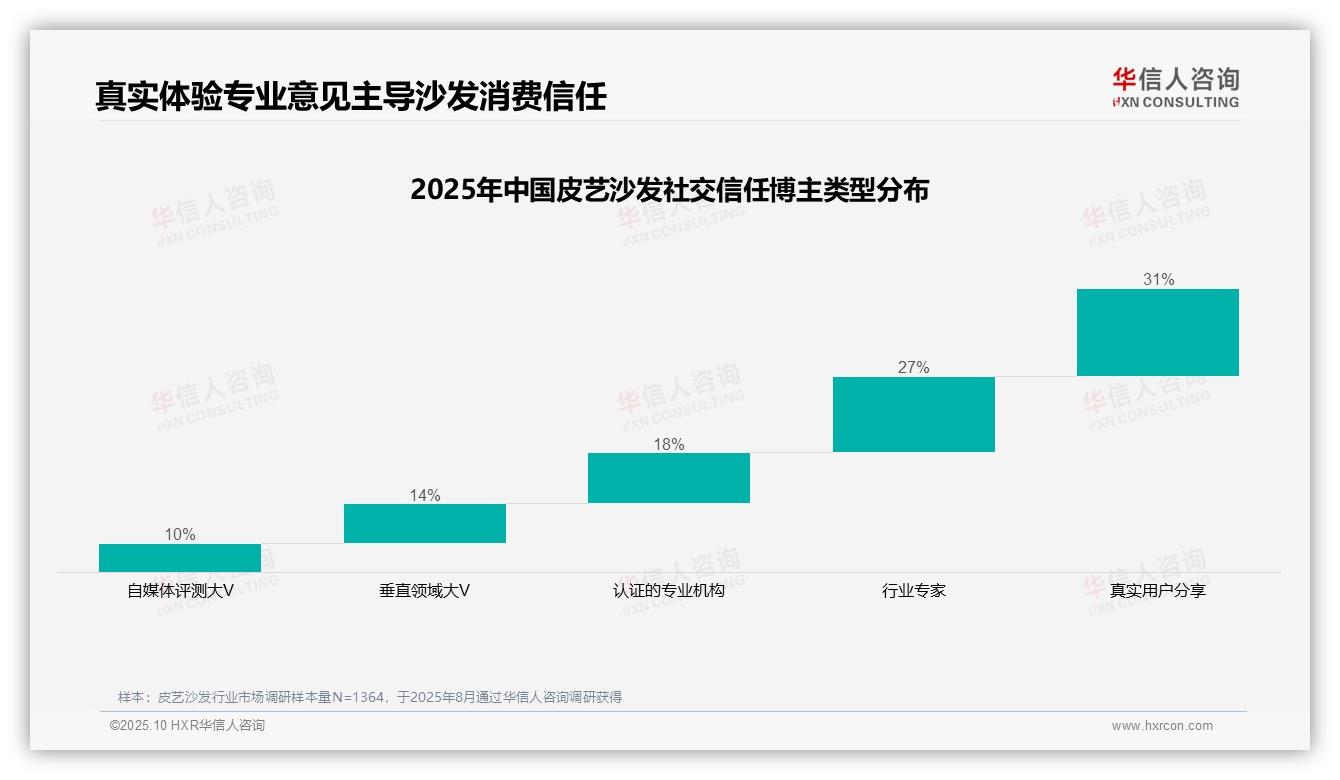 皮艺沙发消费者37%首选微信朋友圈——华信人咨询市场研究报告-2025年10月-皮艺沙发-38