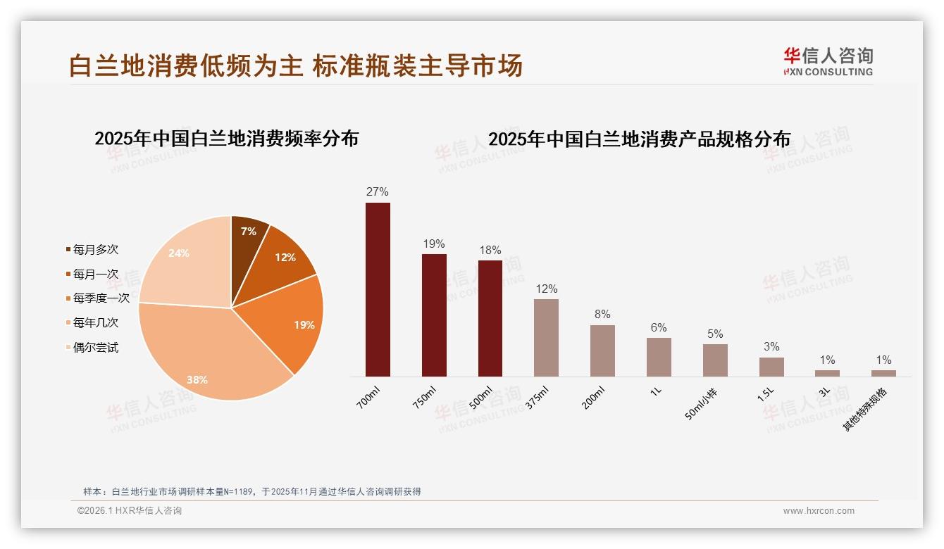 华信人咨询品类洞察：700ml标准瓶46%份额守基本盘，375ml小规格12%成尝新利器-2026年1月-白兰地-38