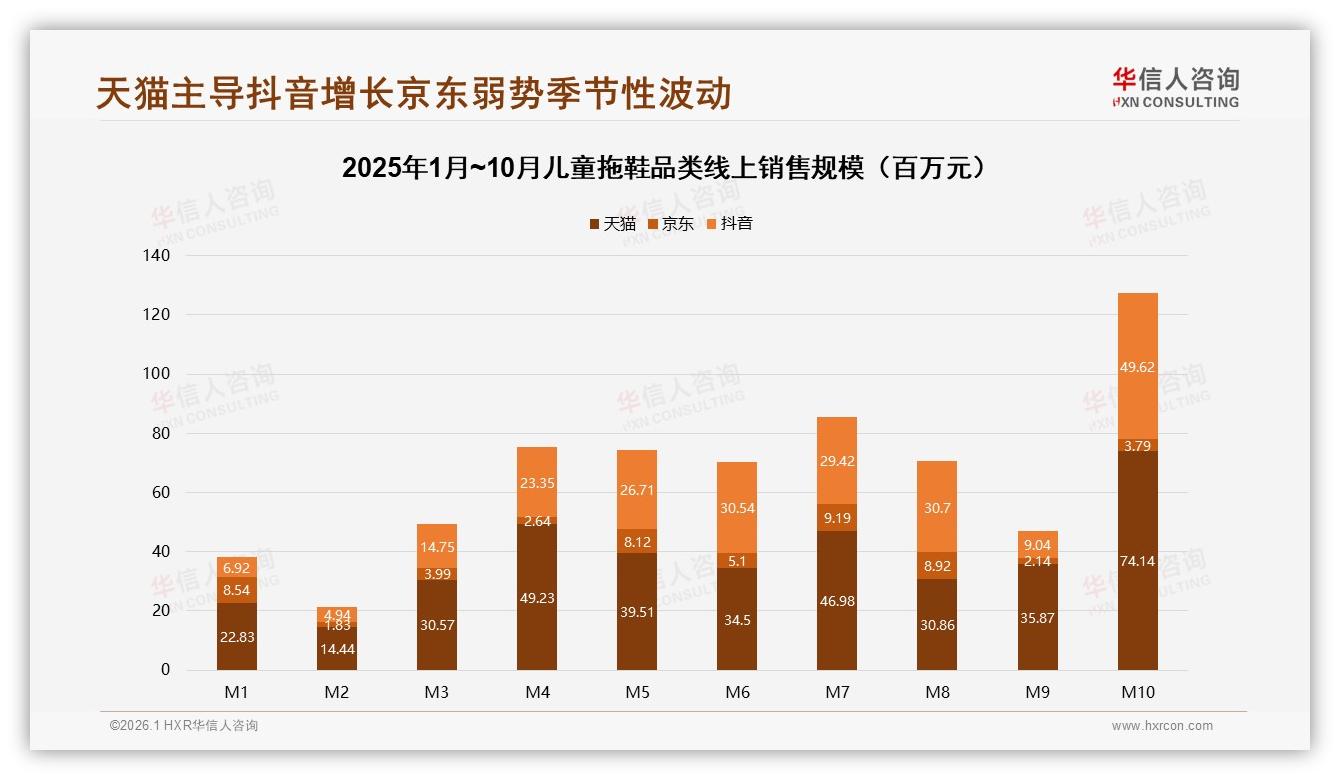 77%线上成交儿童拖鞋，天猫53%份额抖音32%高增长，京东仅8%急需品类反攻-2026年1月-儿童拖鞋-38
