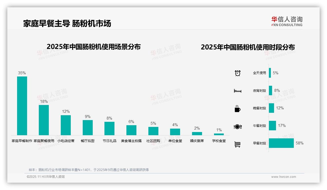 58%消费者早餐时段使用肠粉机——华信人咨询报告深度解析-2025年11月-肠粉机-38