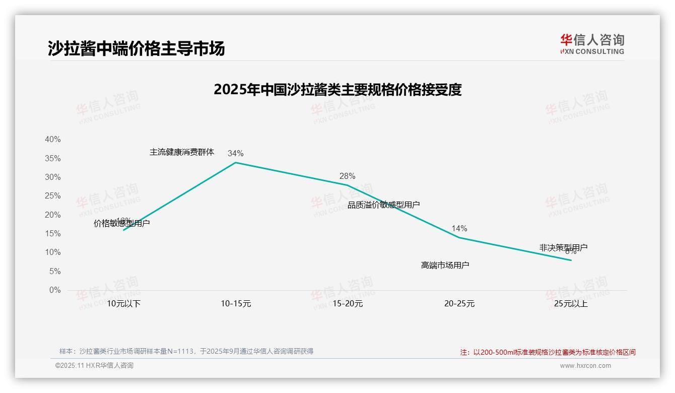 华信人咨询报告解读：为何说42%消费者在价格上涨10%后坚守品牌-2025年11月-沙拉酱类-38