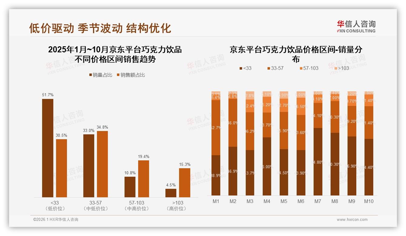 天猫57到103元中高端巧克力饮品占比32.5%，抖音35.7%低价爆款两极分化-2026年1月-巧克力饮品-38