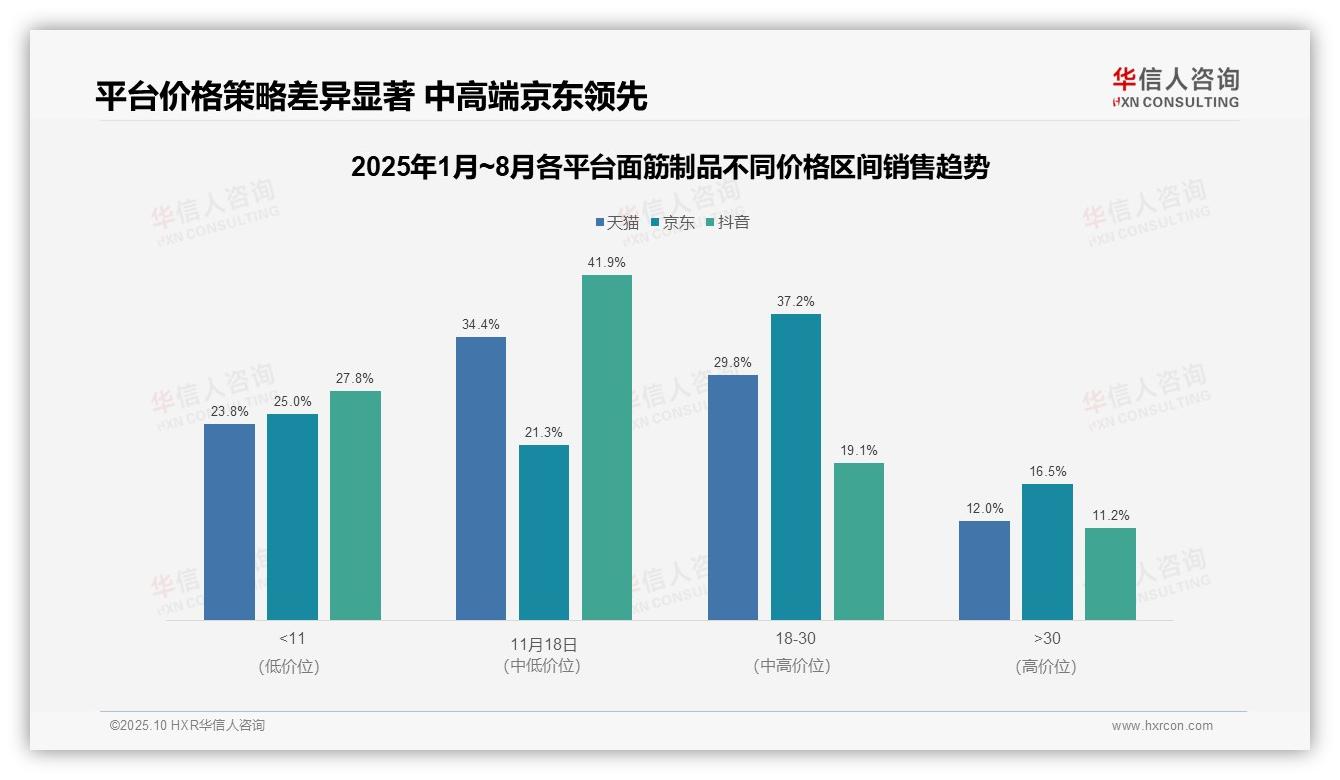 据华信人咨询报告：京东平台中高价位产品占比53.7%-2025年10月-面筋制品-38