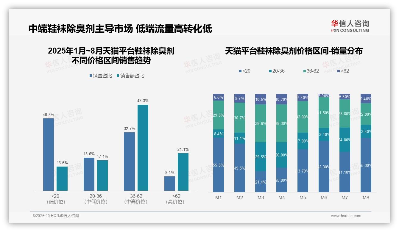 鞋袜除臭剂京东平台70.7%销售集中中端价格带——引自华信人咨询消费者调研报告-2025年10月-鞋袜除臭剂-38