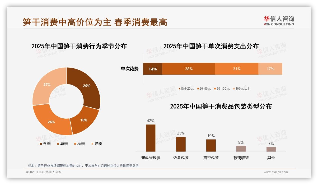华信人咨询数据洞察：69%消费者接受20~100元中高价位笋干礼盒升级空间大-2026年1月-笋干-38