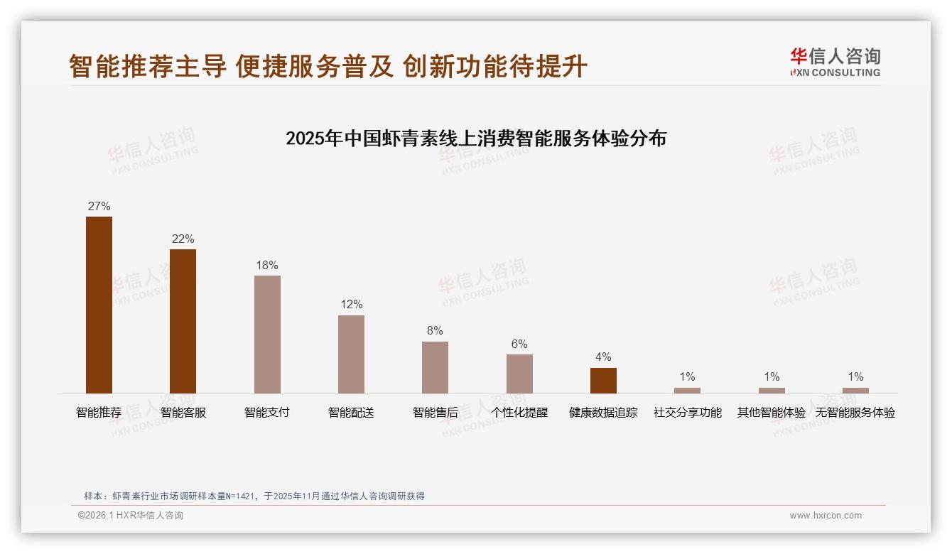 华信人咨询行业透视：退货体验仅50%满意，智能推荐27%需求领跑数字服务-2026年1月-虾青素-38