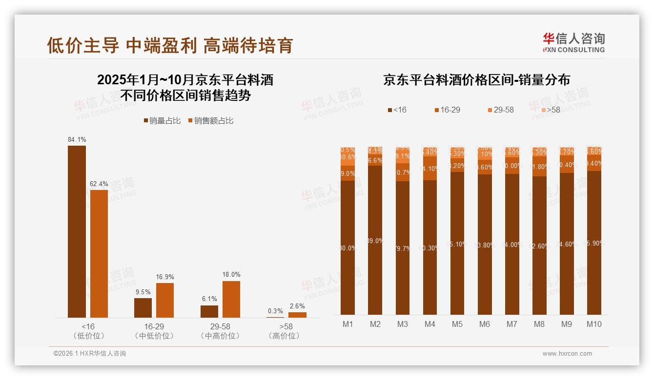 料酒每月购买不足58%低频场景，1L~2L装32%成家庭刚需——华信人咨询《中国料酒市场洞察报告》-2026年1月-料酒-38