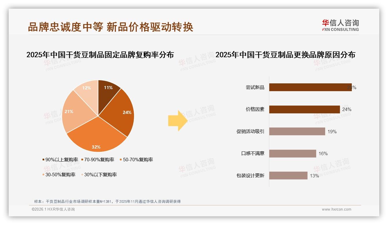 华信人咨询品类洞察：34%三线以下城市家庭消费者引爆干货豆制品下沉增量-2026年1月-干货豆制品-38