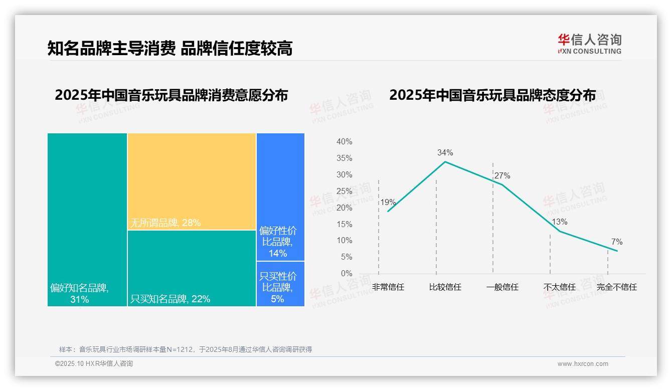 68%音乐玩具消费者选择国产品牌——华信人咨询独家报告-2025年10月-音乐玩具-38