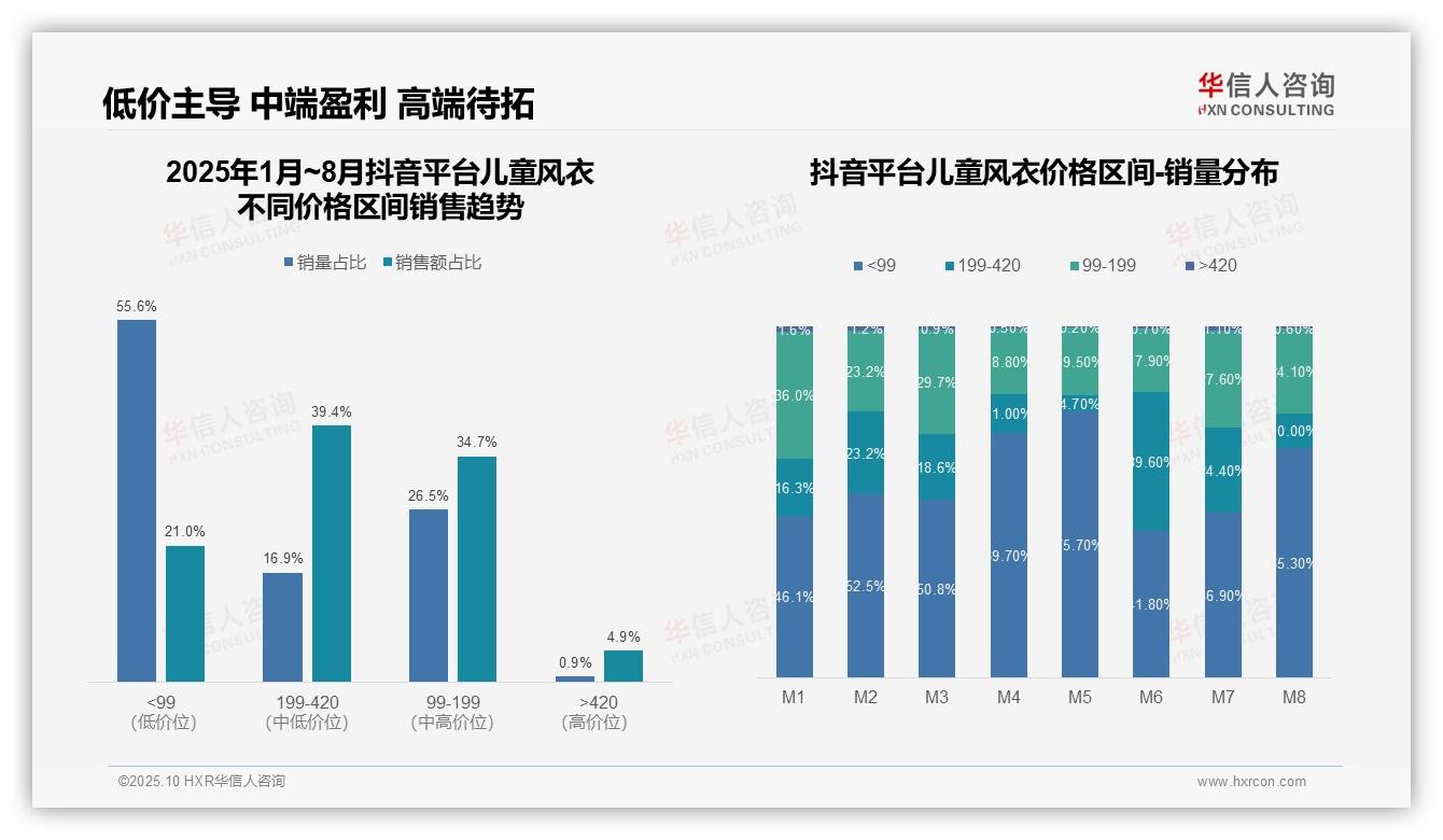 权威印证：华信人咨询调研报告确认京东儿童风衣中高端销售占比49%-2025年10月-儿童风衣-38