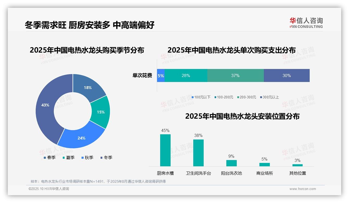 43%消费者冬季购买电热水龙头——华信人咨询趋势报告摘要-2025年10月-电热水龙头-38